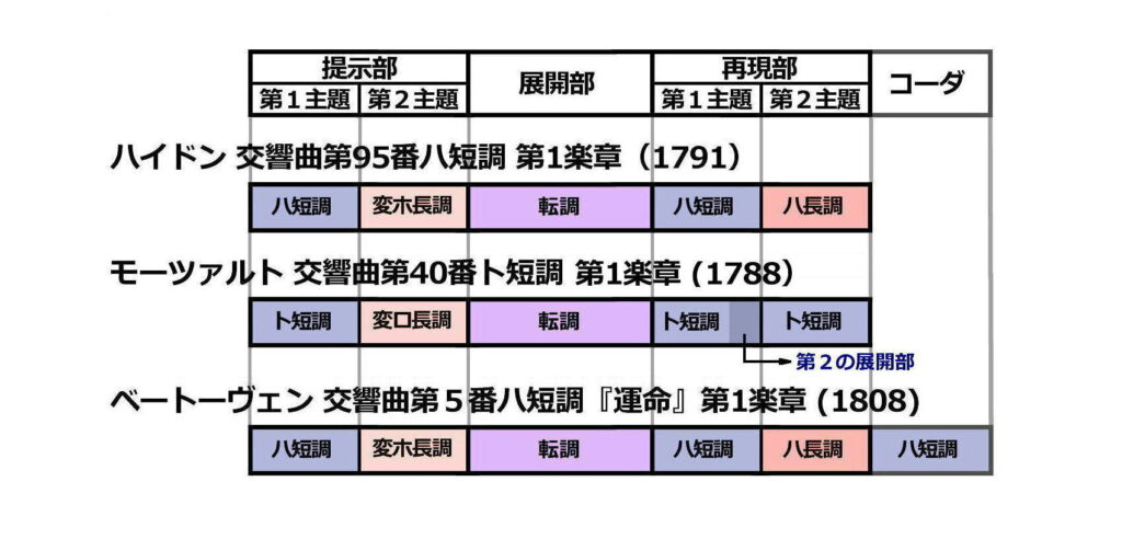 ソナタ形式